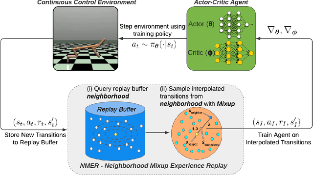 Figure 3 for Neighborhood Mixup Experience Replay: Local Convex Interpolation for Improved Sample Efficiency in Continuous Control Tasks