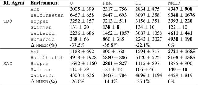Figure 2 for Neighborhood Mixup Experience Replay: Local Convex Interpolation for Improved Sample Efficiency in Continuous Control Tasks
