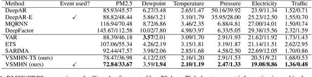 Figure 2 for Synergetic Learning of Heterogeneous Temporal Sequences for Multi-Horizon Probabilistic Forecasting