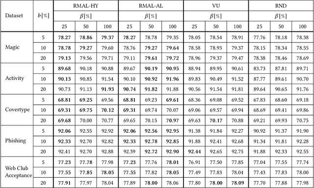 Figure 2 for Reinforced Meta Active Learning