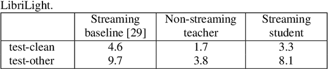 Figure 2 for Improving Streaming Automatic Speech Recognition With Non-Streaming Model Distillation On Unsupervised Data