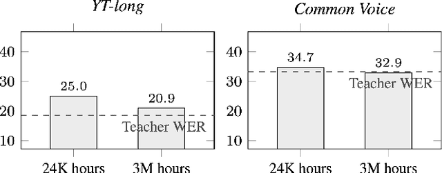 Figure 4 for Improving Streaming Automatic Speech Recognition With Non-Streaming Model Distillation On Unsupervised Data
