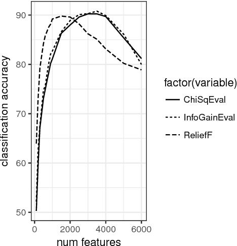 Figure 2 for The Relevance of Text and Speech Features in Automatic Non-native English Accent Identification