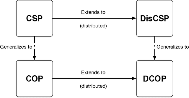 Figure 3 for Distributed Constraint Optimization Problems and Applications: A Survey