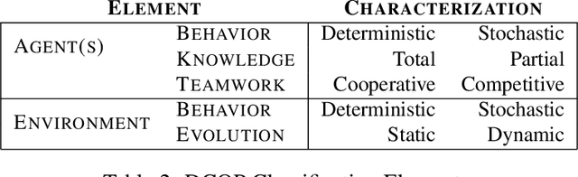 Figure 4 for Distributed Constraint Optimization Problems and Applications: A Survey
