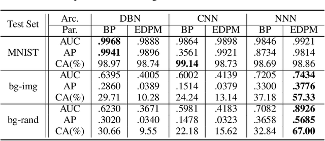 Figure 2 for Nucleus Neural Network: A Data-driven Self-organized Architecture