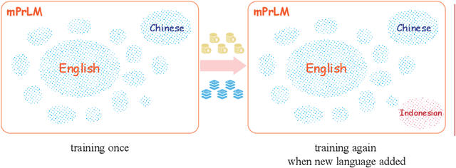 Figure 1 for Cross-lingual Transferring of Pre-trained Contextualized Language Models