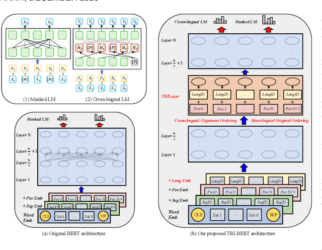 Figure 3 for Cross-lingual Transferring of Pre-trained Contextualized Language Models