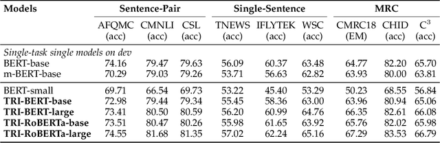 Figure 2 for Cross-lingual Transferring of Pre-trained Contextualized Language Models
