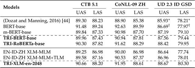 Figure 4 for Cross-lingual Transferring of Pre-trained Contextualized Language Models