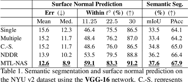 Figure 2 for MTL-NAS: Task-Agnostic Neural Architecture Search towards General-Purpose Multi-Task Learning