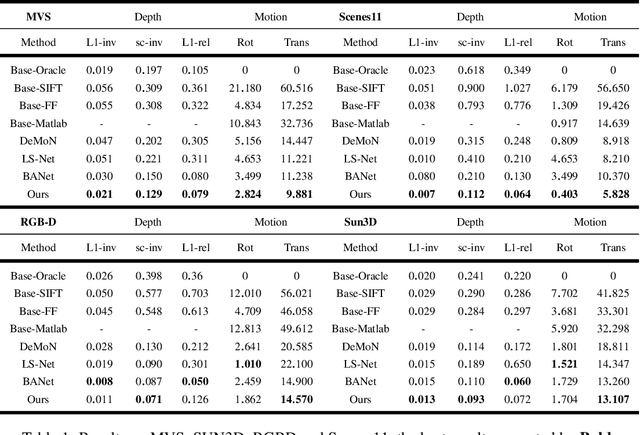 Figure 2 for DeepSFM: Structure From Motion Via Deep Bundle Adjustment