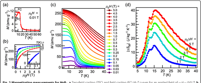 Figure 3 for Machine Learning Guided Discovery of Gigantic Magnetocaloric Effect in HoB$_{2}$ Near Hydrogen Liquefaction Temperature
