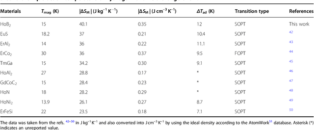 Figure 4 for Machine Learning Guided Discovery of Gigantic Magnetocaloric Effect in HoB$_{2}$ Near Hydrogen Liquefaction Temperature