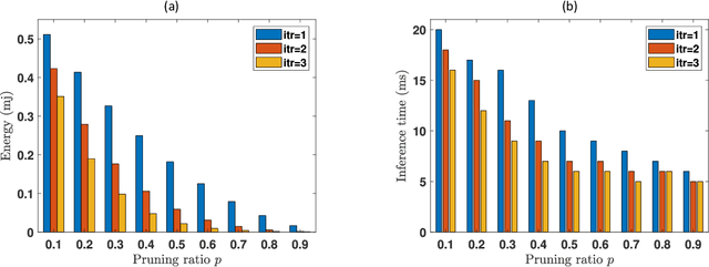 Figure 4 for Towards On-Device AI and Blockchain for 6G enabled Agricultural Supply-chain Management