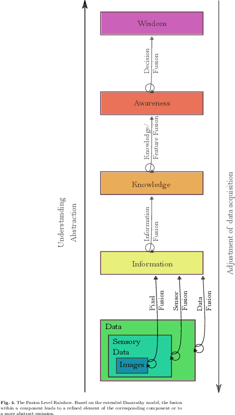 Figure 3 for Multi-Sensor Data and Knowledge Fusion -- A Proposal for a Terminology Definition