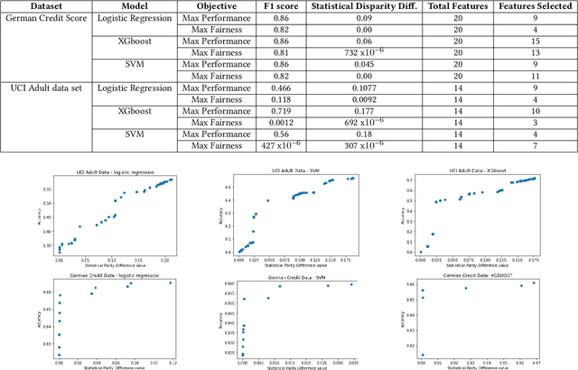 Figure 1 for Fair Feature Subset Selection using Multiobjective Genetic Algorithm