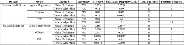 Figure 2 for Fair Feature Subset Selection using Multiobjective Genetic Algorithm