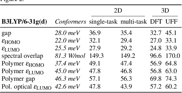 Figure 4 for Message-passing neural networks for high-throughput polymer screening