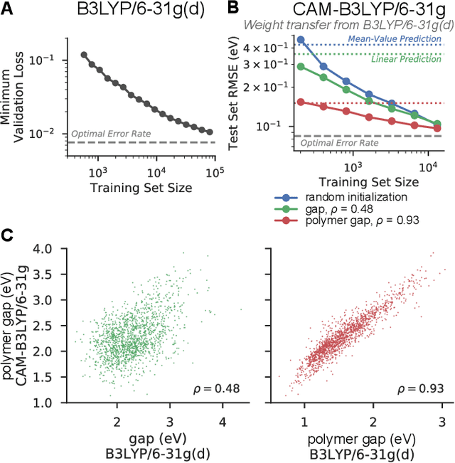 Figure 3 for Message-passing neural networks for high-throughput polymer screening