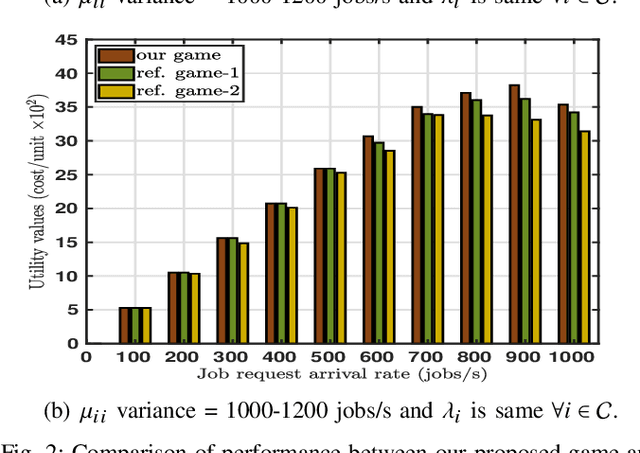 Figure 3 for Centralized and Decentralized Non-Cooperative Load-Balancing Games among Competing Cloudlets