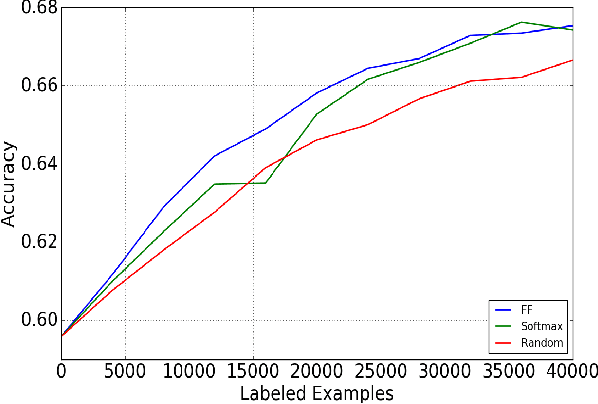 Figure 4 for Deep Active Learning over the Long Tail