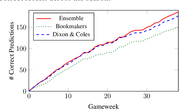 Figure 4 for Combining Machine Learning and Human Experts to Predict Match Outcomes in Football: A Baseline Model