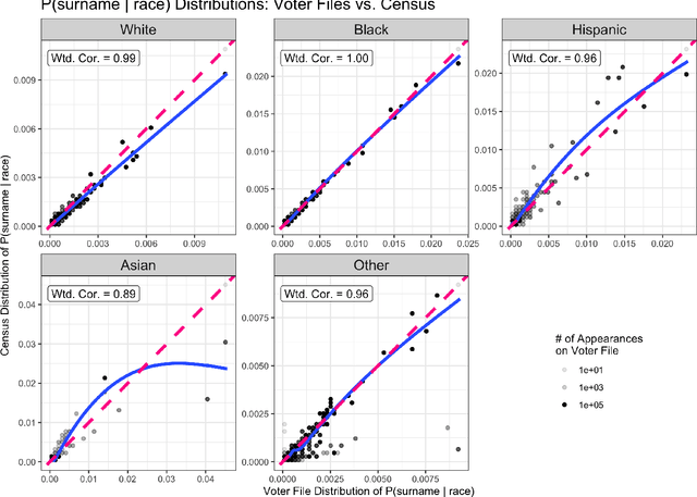 Figure 3 for Race and ethnicity data for first, middle, and last names