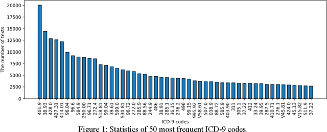 Figure 2 for Medical Code Prediction from Discharge Summary: Document to Sequence BERT using Sequence Attention