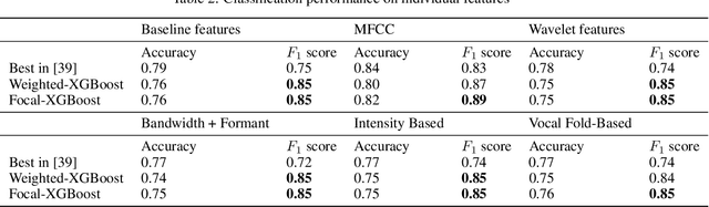 Figure 3 for Imbalance-XGBoost: Leveraging Weighted and Focal Losses for Binary Label-Imbalanced Classification with XGBoost