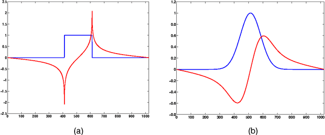 Figure 1 for On the Hilbert transform of wavelets