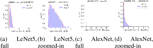Figure 2 for Traditional and Heavy-Tailed Self Regularization in Neural Network Models