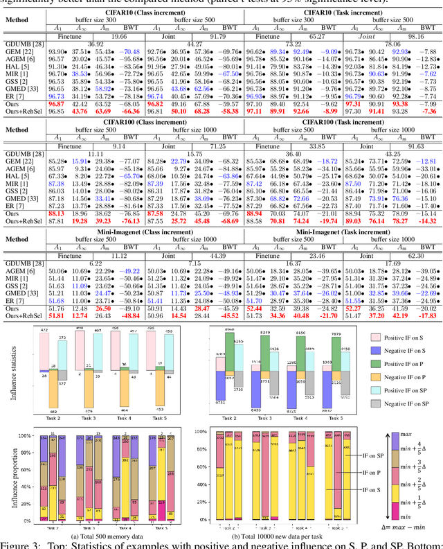 Figure 3 for Exploring Example Influence in Continual Learning