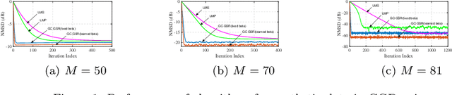 Figure 2 for Robust Adaptive Generalized Correntropy-based Smoothed Graph Signal Recovery with a Kernel Width Learning