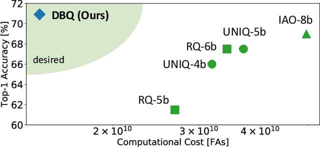 Figure 1 for DBQ: A Differentiable Branch Quantizer for Lightweight Deep Neural Networks