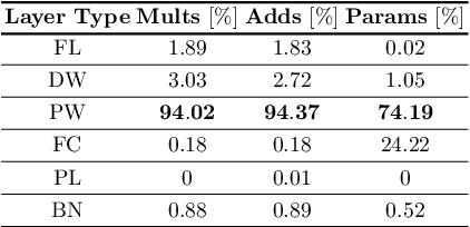 Figure 2 for DBQ: A Differentiable Branch Quantizer for Lightweight Deep Neural Networks