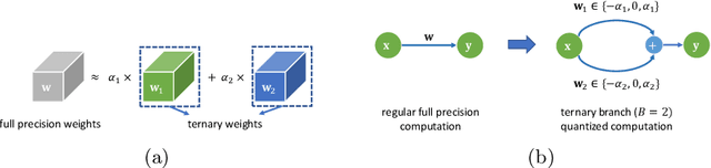 Figure 4 for DBQ: A Differentiable Branch Quantizer for Lightweight Deep Neural Networks