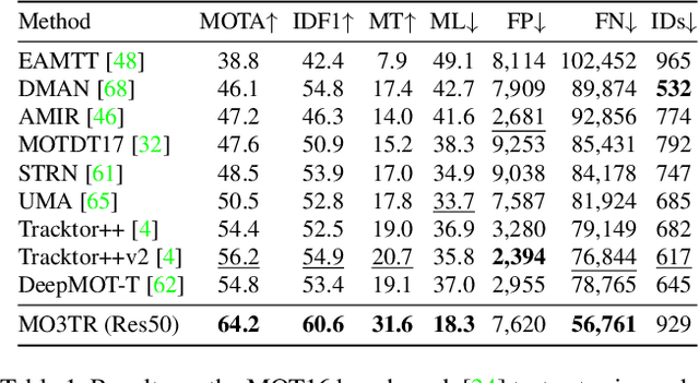 Figure 2 for Looking Beyond Two Frames: End-to-End Multi-Object Tracking Using Spatial and Temporal Transformers