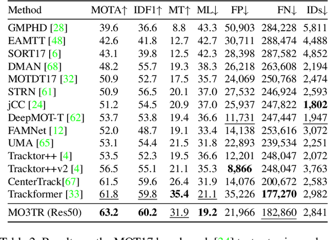 Figure 4 for Looking Beyond Two Frames: End-to-End Multi-Object Tracking Using Spatial and Temporal Transformers