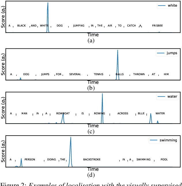 Figure 3 for Attention-Based Keyword Localisation in Speech using Visual Grounding