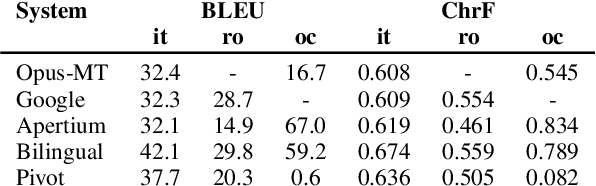 Figure 2 for CUNI systems for WMT21: Multilingual Low-Resource Translation for Indo-European Languages Shared Task