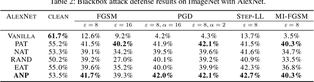 Figure 4 for Training Robust Deep Neural Networks via Adversarial Noise Propagation