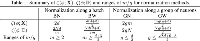 Figure 2 for Group Whitening: Balancing Learning Efficiency and Representational Capacity