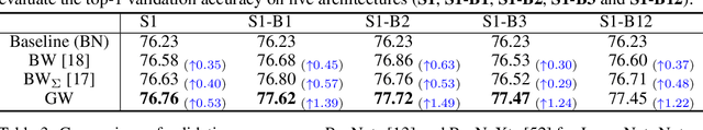 Figure 4 for Group Whitening: Balancing Learning Efficiency and Representational Capacity