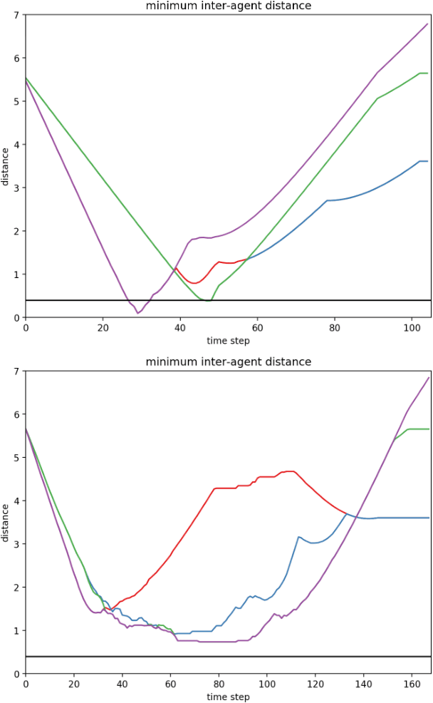 Figure 4 for Reciprocal Multi-Robot Collision Avoidance with Asymmetric State Uncertainty