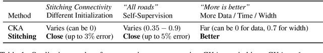 Figure 2 for Revisiting Model Stitching to Compare Neural Representations