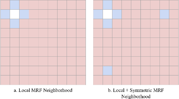 Figure 2 for Capturing Local and Global Patterns in Procedural Content Generation via Machine Learning