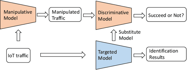 Figure 1 for IoTGAN: GAN Powered Camouflage Against Machine Learning Based IoT Device Identification