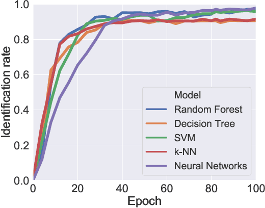 Figure 3 for IoTGAN: GAN Powered Camouflage Against Machine Learning Based IoT Device Identification