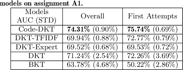 Figure 3 for Code-DKT: A Code-based Knowledge Tracing Model for Programming Tasks